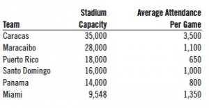 Table 1. Stadium Sizes, Inter-American League Table 1. Stadium Sizes, Inter-American League